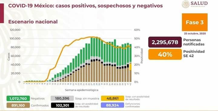 Suman Mil Decesos En M Xico Por Covid Ssa Primero Editores