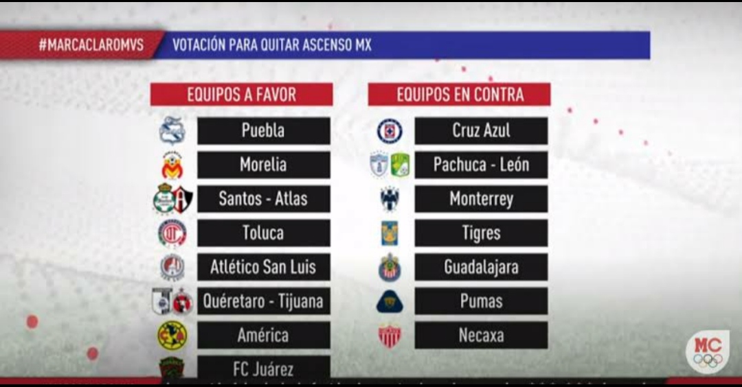 La Liga MX plantea regresar el descenso y eliminar las multas Primero