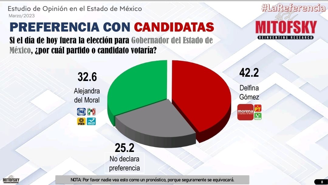 Cerrada elección por gubernatura de Edoméx Encuesta Mitofsky Primero